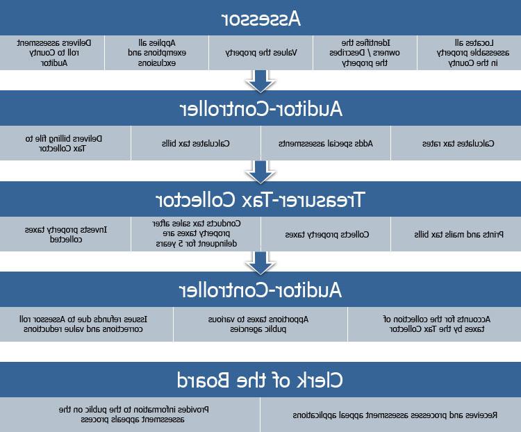 Overview of the property tax system